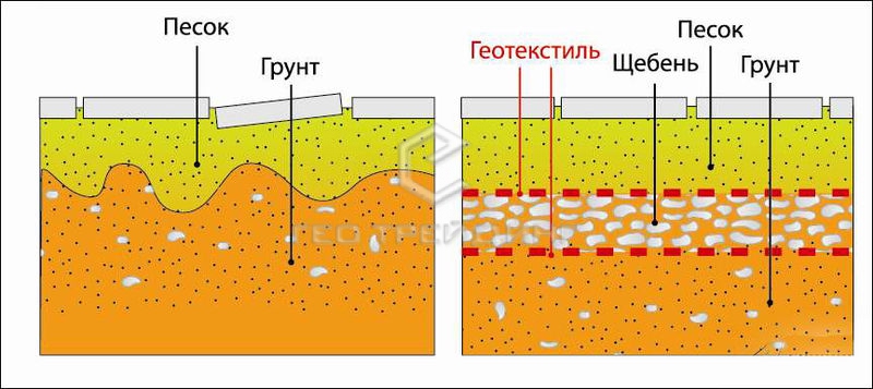 Геотекстиль монтаж Екатеринбург